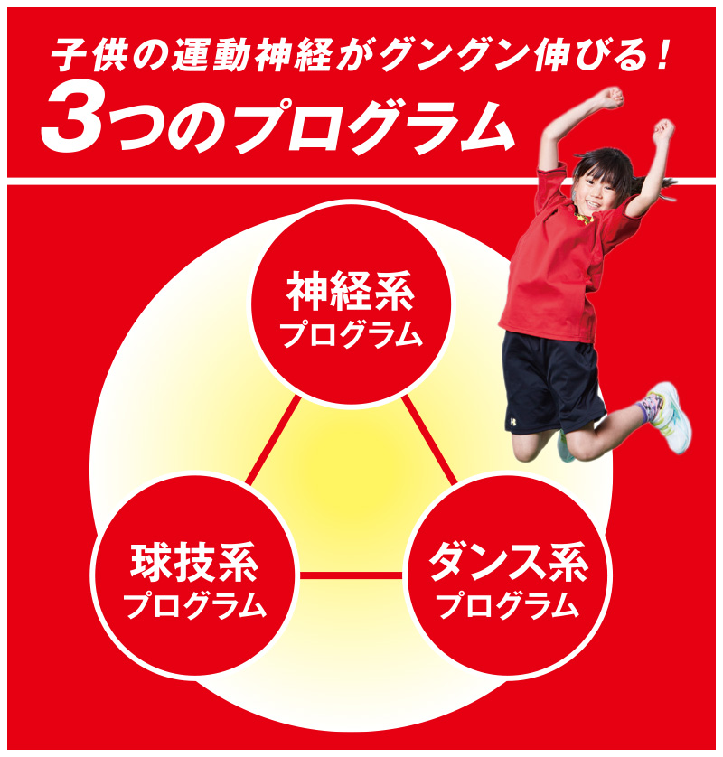 3つのプログラム
